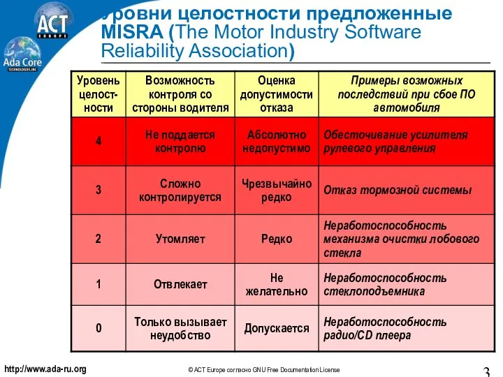 Уровни целостности предложенные MISRA (The Motor Industry Software Reliability Association)