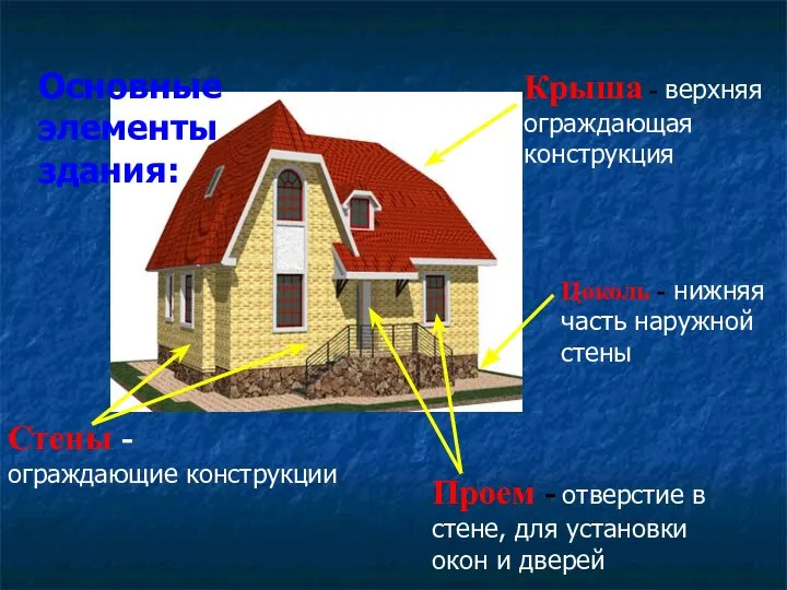 Цоколь - нижняя часть наружной стены Стены - Крыша - верхняя