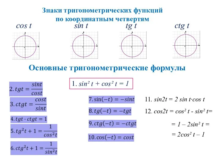 Знаки тригонометрических функций по координатным четвертям сtg t Основные тригонометрические формулы