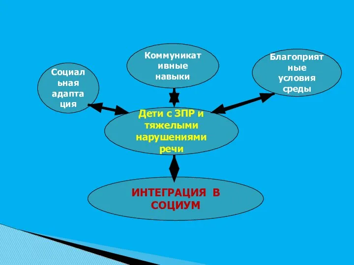 Дети с ЗПР и тяжелыми нарушениями речи Социальная адаптация Благоприятные условия