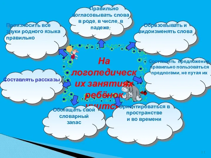 На логопедических занятиях ребёнок учится: Произносить все звуки родного языка правильно