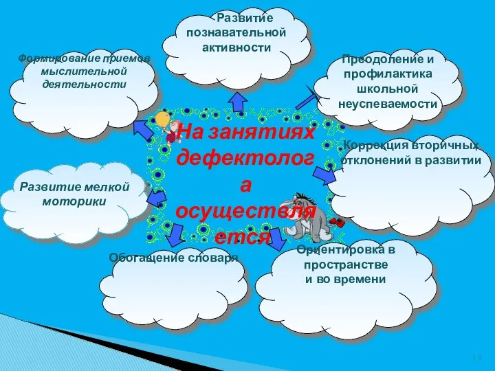 На занятиях дефектолога осуществляется: Формирование приемов мыслительной деятельности Развитие познавательной активности