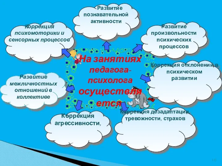 На занятиях педагога-психолога осуществляется: Коррекция психомоторики и сенсорных процессов Развитие познавательной