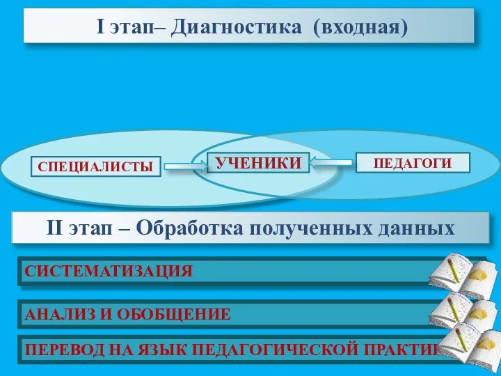 I этап– Диагностика (входная) СПЕЦИАЛИСТЫ ПЕДАГОГИ УЧЕНИКИ МЕДИКО-ПСИХОЛОГО-ЛОГОПЕДИЧЕСКАЯ СОЦИАЛЬНО-ПЕДАГОГИЧЕСКАЯ II этап