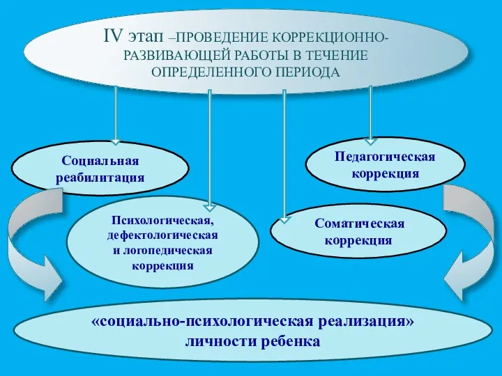 IV этап –ПРОВЕДЕНИЕ КОРРЕКЦИОННО-РАЗВИВАЮЩЕЙ РАБОТЫ В ТЕЧЕНИЕ ОПРЕДЕЛЕННОГО ПЕРИОДА Социальная реабилитация