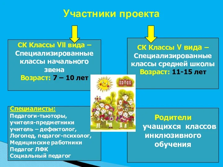 Участники проекта СК Классы ٧ll вида – Специализированные классы начального звена