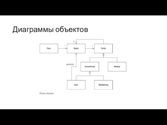 Диаграммы объектов