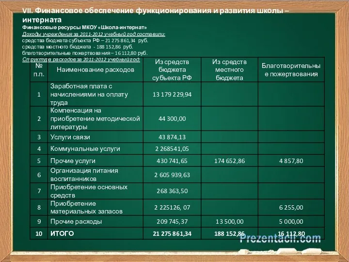 VII. Финансовое обеспечение функционирования и развития школы – интерната Финансовые ресурсы