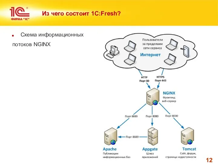 Из чего состоит 1С:Fresh? Схема информационных потоков NGINX