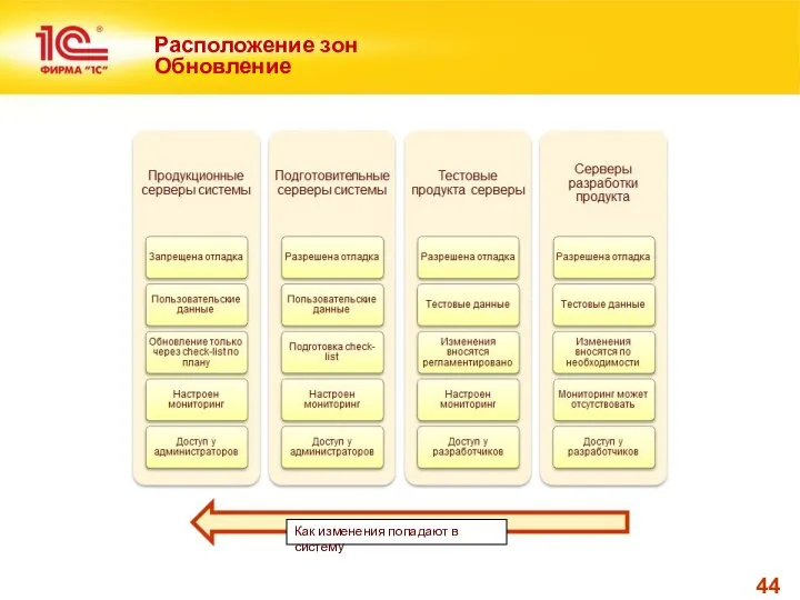 Расположение зон Обновление Как изменения попадают в систему