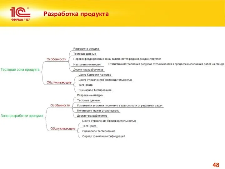 Разработка продукта