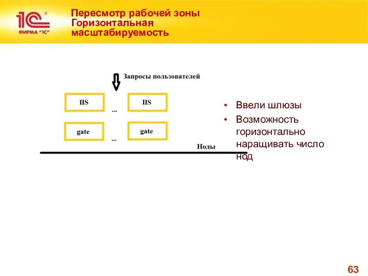 Пересмотр рабочей зоны Горизонтальная масштабируемость Ввели шлюзы Возможность горизонтально наращивать число нод