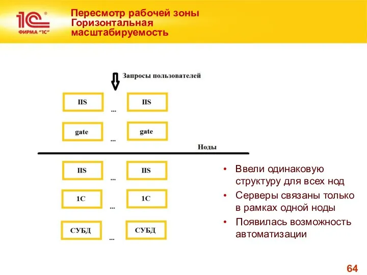 Пересмотр рабочей зоны Горизонтальная масштабируемость Ввели одинаковую структуру для всех нод