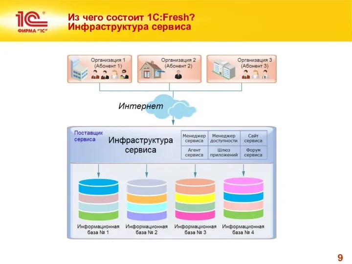 Из чего состоит 1С:Fresh? Инфраструктура сервиса