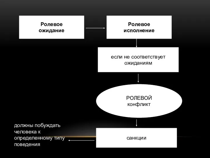 Ролевое ожидание Ролевое исполнение если не соответствует ожиданиям РОЛЕВОЙ конфликт санкции