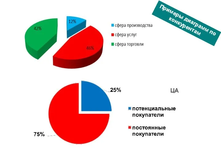 Примеры диаграмм по конкурентам