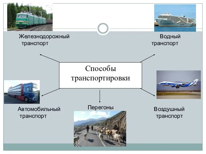 Способы транспортировки Железнодорожный Водный транспорт транспорт Автомобильный Воздушный транспорт транспорт Перегоны