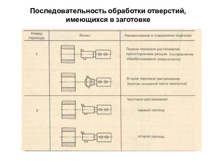 Последовательность обработки отверстий, имеющихся в заготовке