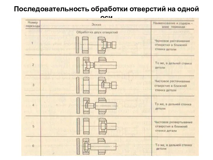 Последовательность обработки отверстий на одной оси