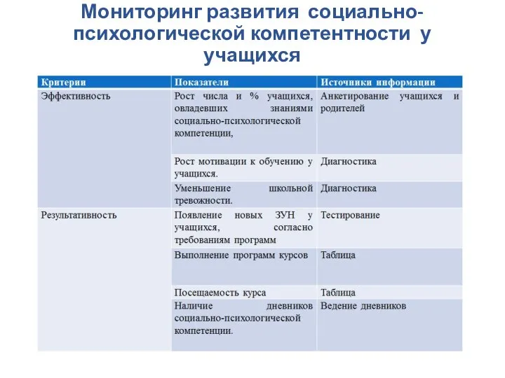 Мониторинг развития социально-психологической компетентности у учащихся