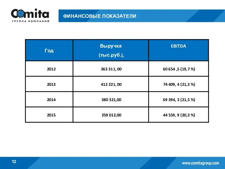 ФИНАНСОВЫЕ ПОКАЗАТЕЛИ