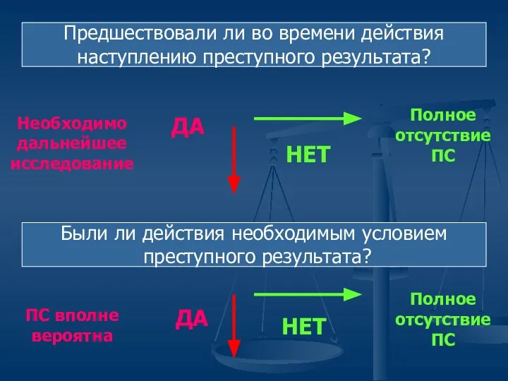 Предшествовали ли во времени действия наступлению преступного результата? Были ли действия