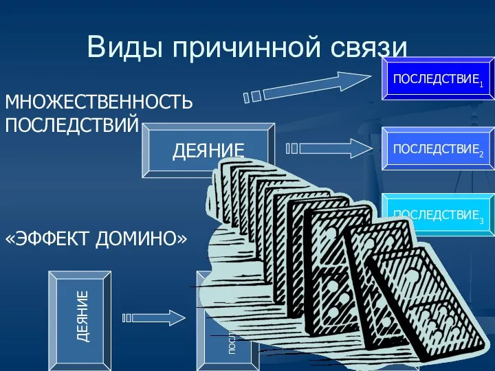 Виды причинной связи МНОЖЕСТВЕННОСТЬ ПОСЛЕДСТВИЙ ДЕЯНИЕ ПОСЛЕДСТВИЕ1 ПОСЛЕДСТВИЕ2 ПОСЛЕДСТВИЕ3 «ЭФФЕКТ ДОМИНО»