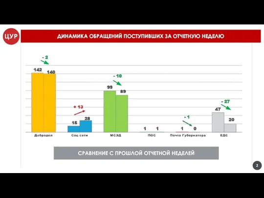 ДИНАМИКА ОБРАЩЕНИЙ ПОСТУПИВШИХ ЗА ОТЧЕТНУЮ НЕДЕЛЮ СРАВНЕНИЕ С ПРОШЛОЙ ОТЧЕТНОЙ НЕДЕЛЕЙ