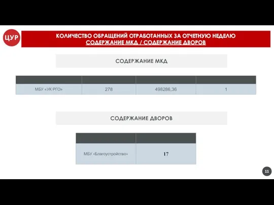 КОЛИЧЕСТВО ОБРАЩЕНИЙ ОТРАБОТАННЫХ ЗА ОТЧЕТНУЮ НЕДЕЛЮ СОДЕРЖАНИЕ МКД / СОДЕРЖАНИЕ ДВОРОВ СОДЕРЖАНИЕ МКД СОДЕРЖАНИЕ ДВОРОВ