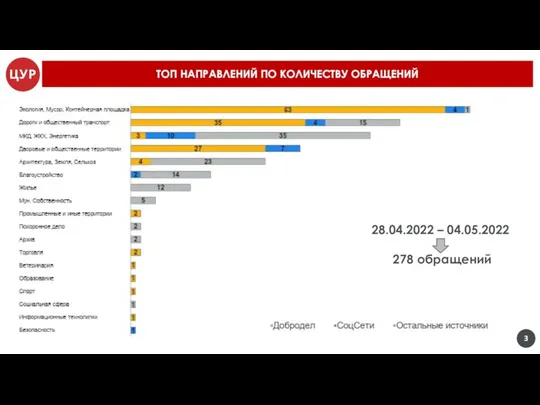 28.04.2022 – 04.05.2022 278 обращений ТОП НАПРАВЛЕНИЙ ПО КОЛИЧЕСТВУ ОБРАЩЕНИЙ