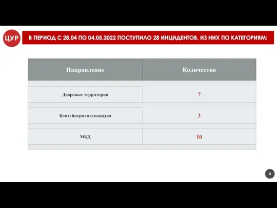 В ПЕРИОД С 28.04 ПО 04.05.2022 ПОСТУПИЛО 28 ИНЦИДЕНТОВ, ИЗ НИХ ПО КАТЕГОРИЯМ: