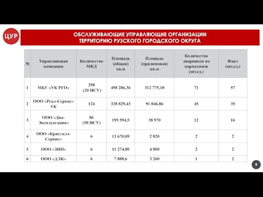 ОБСЛУЖИВАЮЩИЕ УПРАВЛЯЮЩИЕ ОРГАНИЗАЦИИ ТЕРРИТОРИЮ РУЗСКОГО ГОРОДСКОГО ОКРУГА