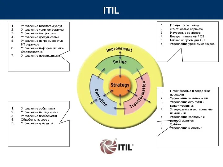 ITIL Управление каталогом услуг Управление уровнем сервиса Управление мощностью Управление доступностью