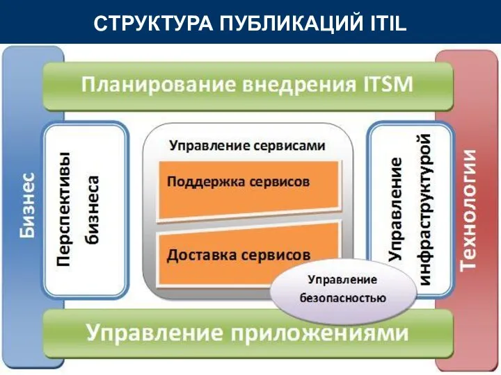 СТРУКТУРА ПУБЛИКАЦИЙ ITIL