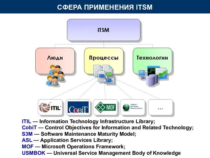 СФЕРА ПРИМЕНЕНИЯ ITSM ITIL — Information Technology Infrastructure Library; CobiT —