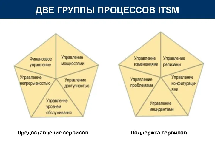 ДВЕ ГРУППЫ ПРОЦЕССОВ ITSM Предоставление сервисов Поддержка сервисов