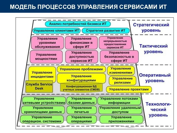 МОДЕЛЬ ПРОЦЕССОВ УПРАВЛЕНИЯ СЕРВИСАМИ ИТ