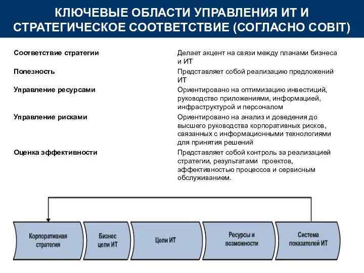 КЛЮЧЕВЫЕ ОБЛАСТИ УПРАВЛЕНИЯ ИТ И СТРАТЕГИЧЕСКОЕ СООТВЕТСТВИЕ (СОГЛАСНО COBIT)