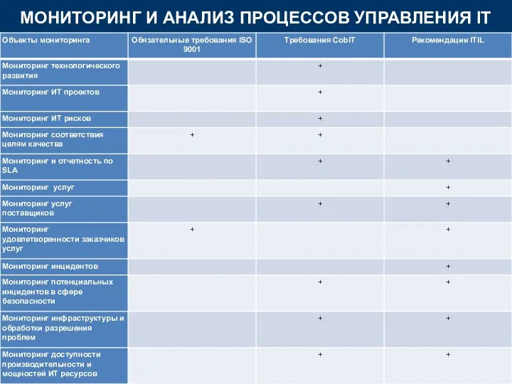 МОНИТОРИНГ И АНАЛИЗ ПРОЦЕССОВ УПРАВЛЕНИЯ IT