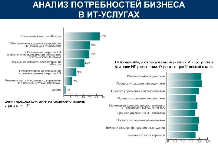 АНАЛИЗ ПОТРЕБНОСТЕЙ БИЗНЕСА В ИТ-УСЛУГАХ Цели перехода компании на сервисную модель