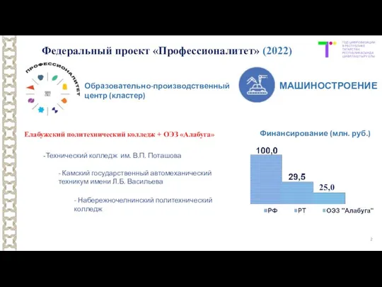 Федеральный проект «Профессионалитет» (2022) Финансирование (млн. руб.) 25,0 Образовательно-производственный центр (кластер)