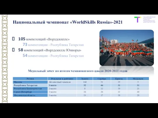105 компетенций «Ворлдскиллс» 73 компетенции - Республика Татарстан 58 компетенций «Ворлдскиллс
