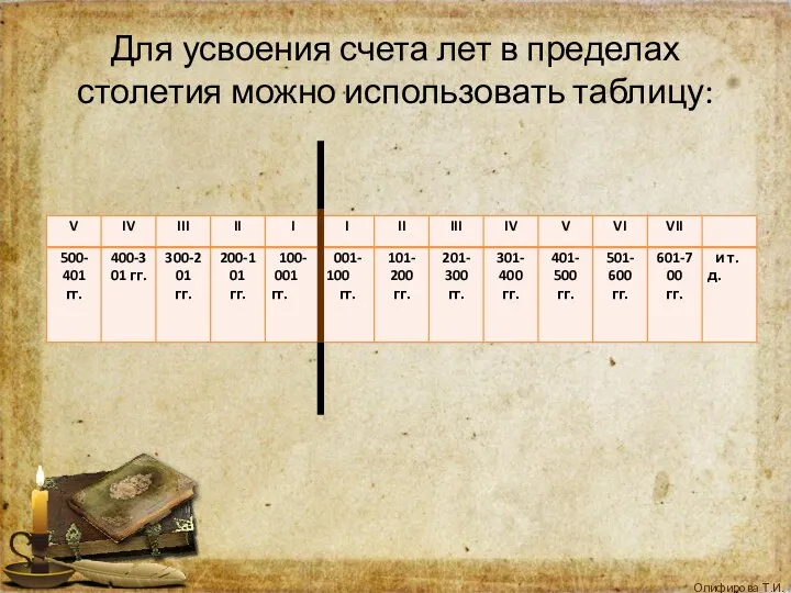 Для усвоения счета лет в пределах столетия можно использовать таблицу: