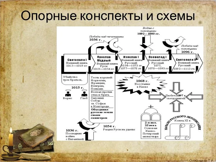 Опорные конспекты и схемы