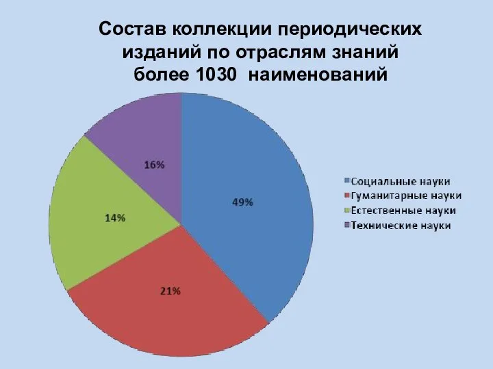 Состав коллекции периодических изданий по отраслям знаний более 1030 наименований