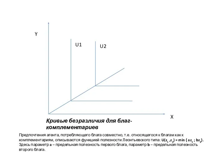 Кривые безразличия для благ-комплементариев Предпочтения агента, потребляющего блага совместно, т.е. относящегося