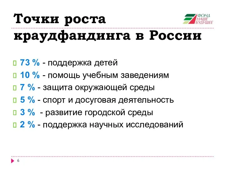 Точки роста краудфандинга в России 73 % - поддержка детей 10