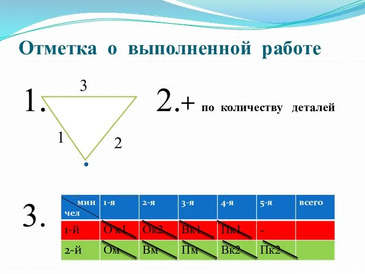 Отметка о выполненной работе 1. 2.+ по количеству деталей 3. 1 2 3