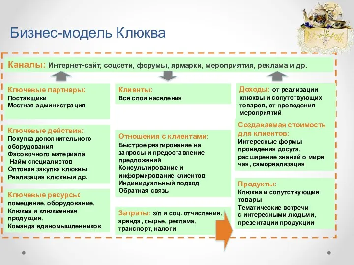 Клиенты: Все слои населения Продукты: Клюква и сопутствующие товары Тематические встречи