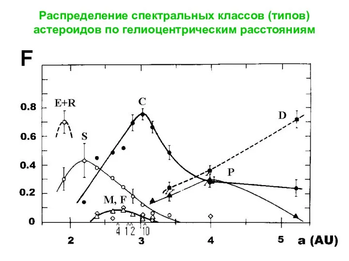 Распределение спектральных классов (типов) астероидов по гелиоцентрическим расстояниям